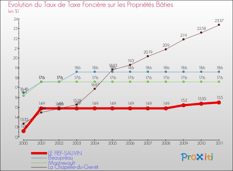 Evolution du taux de la taxe foncière sur le bati pour LE FIEF-SAUVIN et les communes proches Comparaison des taux de taxe foncière sur le bati pour LE FIEF-SAUVIN et les communes voisines