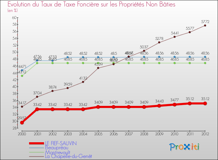 Evolution du taux de la taxe foncière sur les immeubles et terrains non batis pour LE FIEF-SAUVIN et les communes proches de 2000 à 2012 Comparaison des taux de la taxe foncière sur les immeubles et terrains non batis pour LE FIEF-SAUVIN et les communes voisines de 2000 à 2012