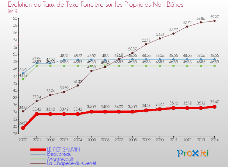 Evolution du taux de la taxe foncière sur les immeubles et terrains non batis pour LE FIEF-SAUVIN et les communes proches de 2000 à 2014 Comparaison des taux de la taxe foncière sur les immeubles et terrains non batis pour LE FIEF-SAUVIN et les communes voisines de 2000 à 2014