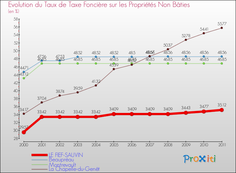 Evolution du taux de la taxe foncière sur les immeubles et terrains non batis pour LE FIEF-SAUVIN et les communes proches Comparaison des taux de la taxe foncière sur les immeubles et terrains non batis pour LE FIEF-SAUVIN et les communes voisines