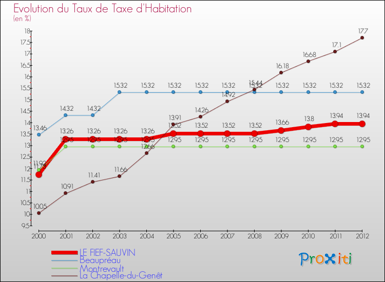 Evolution du taux de la taxe d'habitation pour LE FIEF-SAUVIN et les communes proches Comparaison des taux de la taxe d'habitation pour LE FIEF-SAUVIN et les communes voisines