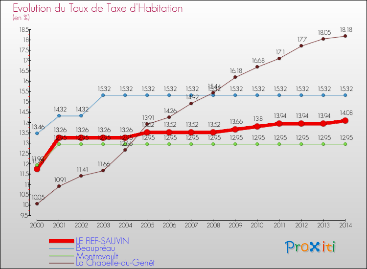 Evolution du taux de la taxe d'habitation pour LE FIEF-SAUVIN et les communes proches de 2000 à 2014 Comparaison des taux de la taxe d'habitation pour LE FIEF-SAUVIN et les communes voisines de 2000 à 2014
