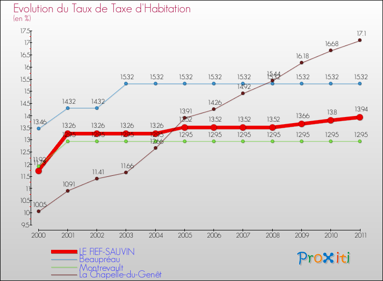 Evolution du taux de la taxe d'habitation pour LE FIEF-SAUVIN et les communes proches Comparaison des taux de la taxe d'habitation pour LE FIEF-SAUVIN et les communes voisines