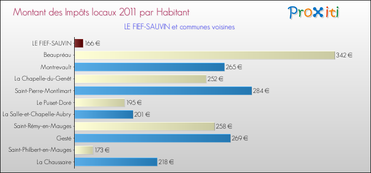 Montant des impôts locaux par Habitant pour LE FIEF-SAUVIN et les communes proches Comparaison des impôts locaux par habitant pour LE FIEF-SAUVIN et les communes voisines