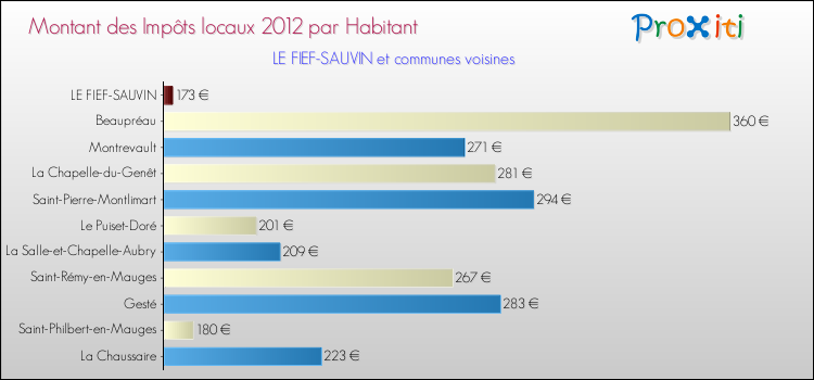 Montant des impôts locaux par Habitant pour LE FIEF-SAUVIN et les communes proches Comparaison des impôts locaux par habitant pour LE FIEF-SAUVIN et les communes voisines