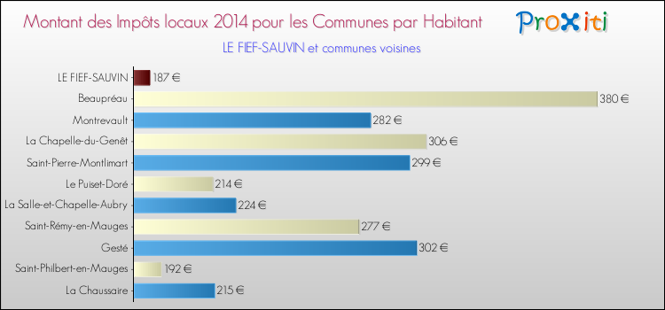Montant des impôts locaux par Habitant pour LE FIEF-SAUVIN et les communes proches en 2014 Comparaison des impôts locaux par habitant pour LE FIEF-SAUVIN et les communes voisines en 2014