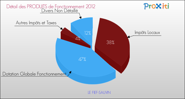 Décomposition du Budget de Fonctionnement 2012 de la commune de LE FIEF-SAUVIN Budget de Fonctionnement 2012 pour la commune de LE FIEF-SAUVIN