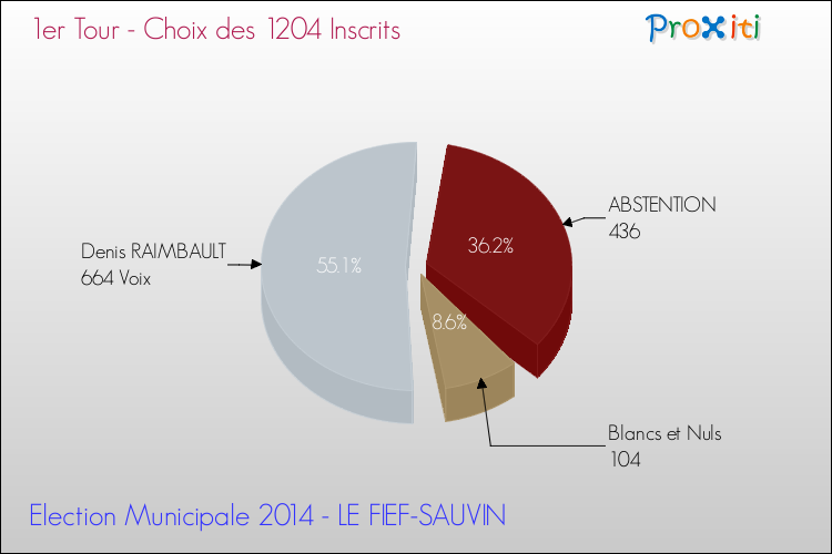 Résultats par rapport aux inscrits au 1er Tour des Elections Municipales 2014 de la commune de LE FIEF-SAUVIN Elections Municipales 2014 - Résultats par rapport aux inscrits au 1er Tour pour la commune de LE FIEF-SAUVIN