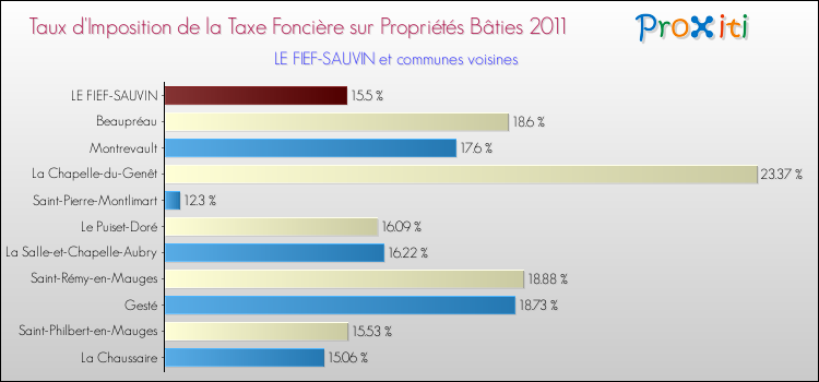 Taux d'imposition de la taxe foncière sur le bati 2011 pour LE FIEF-SAUVIN et les communes proches Comparaison des taux d'imposition de la taxe foncière sur le bati 2011 pour LE FIEF-SAUVIN et les communes voisines