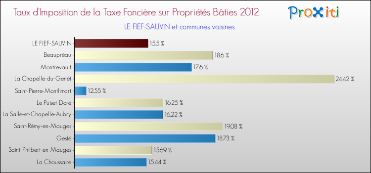 Taux d'imposition de la taxe foncière sur le bati 2012 pour LE FIEF-SAUVIN et les communes proches Comparaison des taux d'imposition de la taxe foncière sur le bati 2012 pour LE FIEF-SAUVIN et les communes voisines