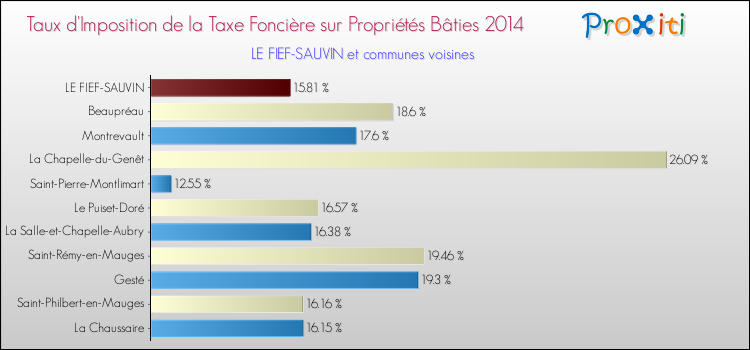 Taux d'imposition de la taxe foncière sur le bati 2014 pour LE FIEF-SAUVIN et les communes proches Comparaison des taux d'imposition de la taxe foncière sur le bati 2014 pour LE FIEF-SAUVIN et les communes voisines
