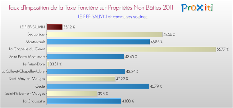 Taux d'imposition de la taxe foncière sur les immeubles et terrains non batis 2011 pour LE FIEF-SAUVIN et les communes proches Comparaison des taux d'imposition de la taxe foncière sur les immeubles et terrains non batis 2011 pour LE FIEF-SAUVIN et les communes voisines