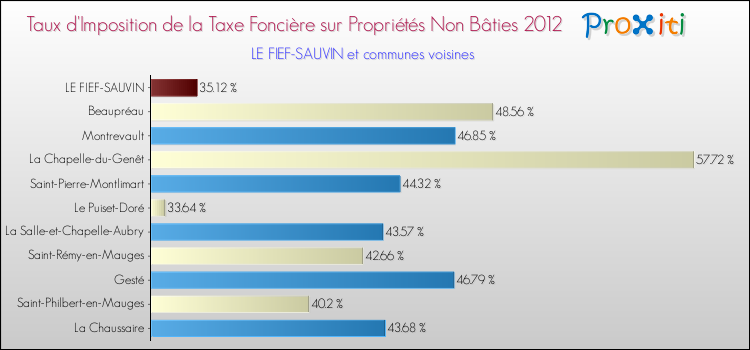 Taux d'imposition de la taxe foncière sur les immeubles et terrains non batis 2012 pour LE FIEF-SAUVIN et les communes proches Comparaison des taux d'imposition de la taxe foncière sur les immeubles et terrains non batis 2012 pour LE FIEF-SAUVIN et les communes voisines