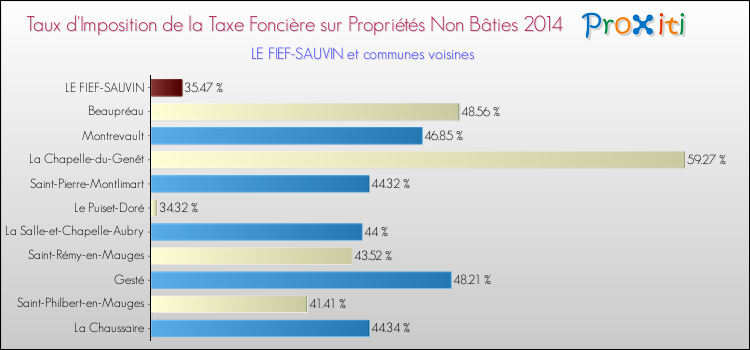 Taux d'imposition de la taxe foncière sur les immeubles et terrains non batis 2014 pour LE FIEF-SAUVIN et les communes proches Comparaison des taux d'imposition de la taxe foncière sur les immeubles et terrains non batis 2014 pour LE FIEF-SAUVIN et les communes voisines