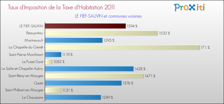 Taux d'imposition de la taxe d'habitation 2011 pour LE FIEF-SAUVIN et les communes proches Comparaison des taux d'imposition de la taxe d'habitation 2011 pour LE FIEF-SAUVIN et les communes voisines