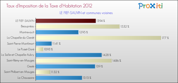 Taux d'imposition de la taxe d'habitation 2012 pour LE FIEF-SAUVIN et les communes proches Comparaison des taux d'imposition de la taxe d'habitation 2012 pour LE FIEF-SAUVIN et les communes voisines