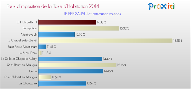 Taux d'imposition de la taxe d'habitation 2014 pour LE FIEF-SAUVIN et les communes proches Comparaison des taux d'imposition de la taxe d'habitation 2014 pour LE FIEF-SAUVIN et les communes voisines