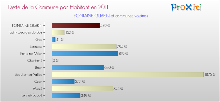 Dette par habitant de la commune en 2011 pour FONTAINE-GUéRIN et les communes proches Comparaison de la dette par habitant de la commune en 2011 pour FONTAINE-GUéRIN et les communes voisines