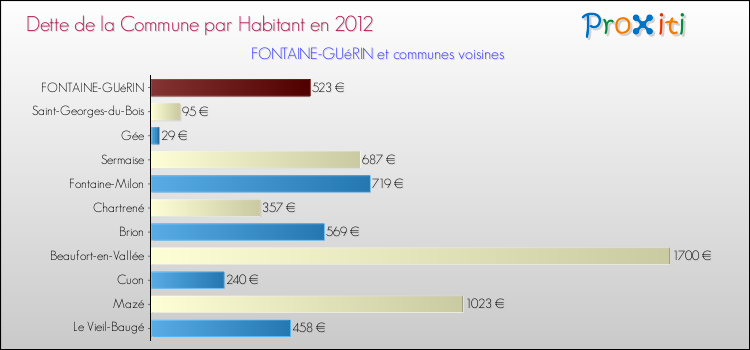 Dette par habitant de la commune en 2012 pour FONTAINE-GUéRIN et les communes proches Comparaison de la dette par habitant de la commune en 2012 pour FONTAINE-GUéRIN et les communes voisines