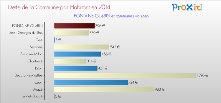 Dette par habitant de la commune en 2014 pour FONTAINE-GUéRIN et les communes proches Comparaison de la dette par habitant de la commune en 2014 pour FONTAINE-GUéRIN et les communes voisines