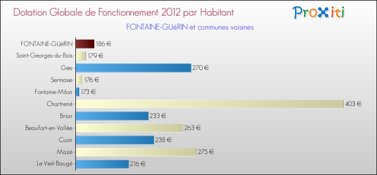 Montant des dotations globales de fonctionnement DGF par Habitant pour FONTAINE-GUéRIN et les communes proches Comparaison des des dotations globales de fonctionnement DGF par habitant pour FONTAINE-GUéRIN et les communes voisines