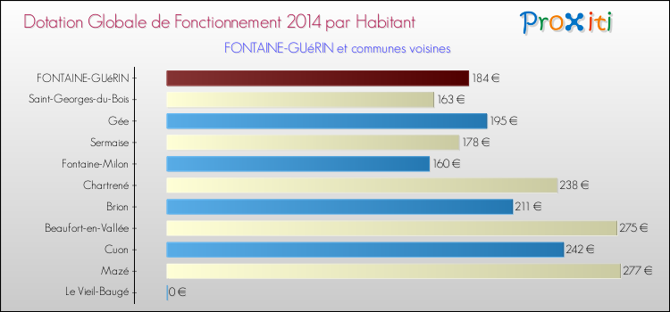 Montant des dotations globales de fonctionnement DGF par Habitant pour FONTAINE-GUéRIN et les communes proches en 2014. Comparaison des des dotations globales de fonctionnement DGF par habitant pour FONTAINE-GUéRIN et les communes voisines en 2014.