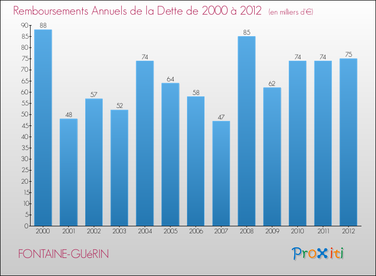 Evolution de l'annuité de la dette pour la commune de FONTAINE-GUéRIN de 2000 à 2012 Annuités de la dette pour FONTAINE-GUéRIN de 2000 à 2012