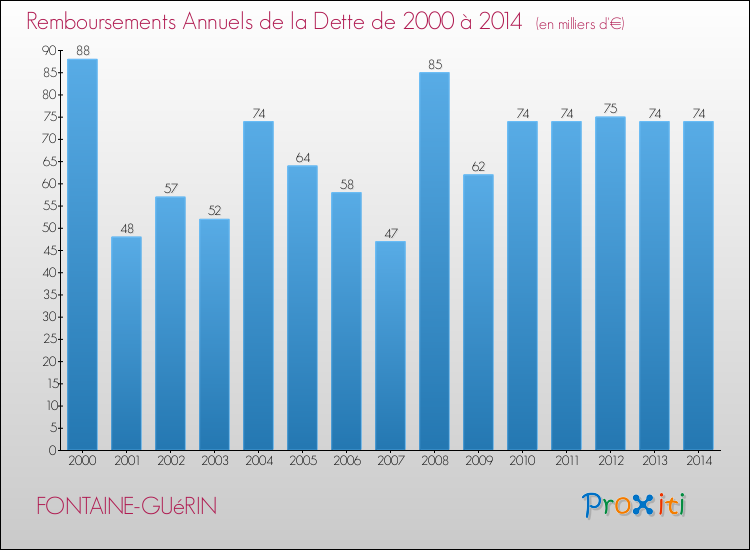 Evolution de l'annuité de la dette pour la commune de FONTAINE-GUéRIN de 2000 à 2014 Annuités de la dette pour FONTAINE-GUéRIN de 2000 à 2014