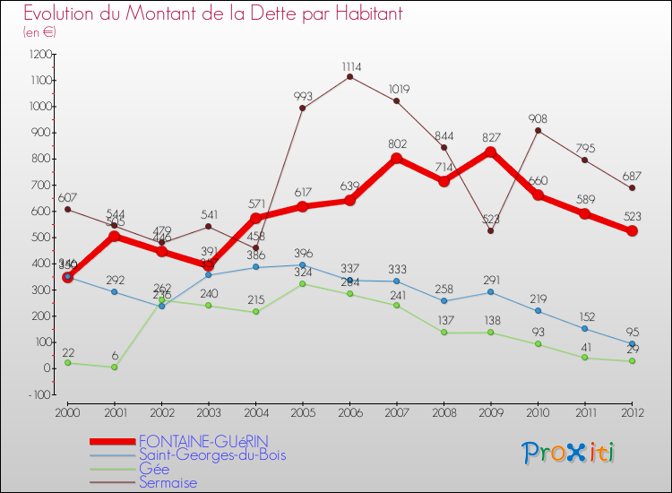 Evolution de la dette par habitant pour la commune de FONTAINE-GUéRIN et les communes proches de 2000 à 2012 Comparaison de la dette par habitant pour FONTAINE-GUéRIN et les communes voisines de 2000 à 2012