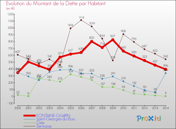 Evolution de la dette par habitant pour la commune de FONTAINE-GUéRIN et les communes proches de 2000 à 2014 Comparaison de la dette par habitant pour FONTAINE-GUéRIN et les communes voisines de 2000 à 2014