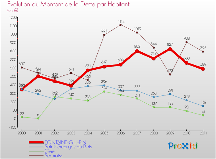 Evolution de la dette par habitant pour la commune de FONTAINE-GUéRIN et les communes proches Comparaison de la dette par habitant pour FONTAINE-GUéRIN et les communes voisines