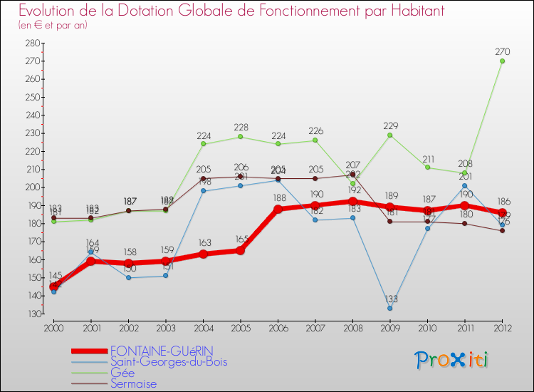 Evolution et montant de la dotation globale de fonctionnement par Habitant pour FONTAINE-GUéRIN et les communes proches Comparaison des dotations globales de fonctionnement par habitant pour FONTAINE-GUéRIN et les communes voisines