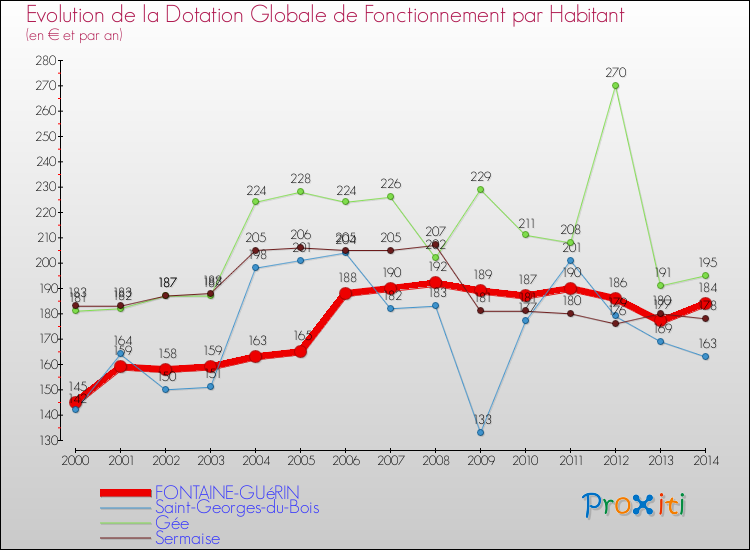 Evolution et montant de la dotation globale de fonctionnement par Habitant pour FONTAINE-GUéRIN et les communes proches de 2000 à 2014. Comparaison des dotations globales de fonctionnement par habitant pour FONTAINE-GUéRIN et les communes voisines de 2000 à 2014.