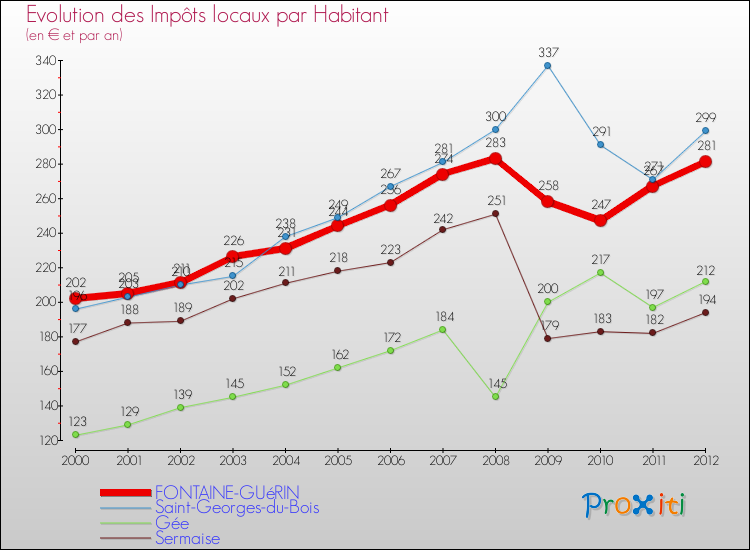 Evolution et montant des impôts locaux par Habitant pour FONTAINE-GUéRIN et les communes proches Comparaison des impôts locaux par habitant pour FONTAINE-GUéRIN et les communes voisines