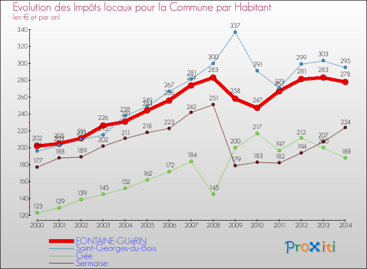 Evolution et montant des impôts locaux par Habitant pour FONTAINE-GUéRIN et les communes proches de 2000 à 2014 Comparaison des impôts locaux par habitant pour FONTAINE-GUéRIN et les communes voisines de 2000 à 2014