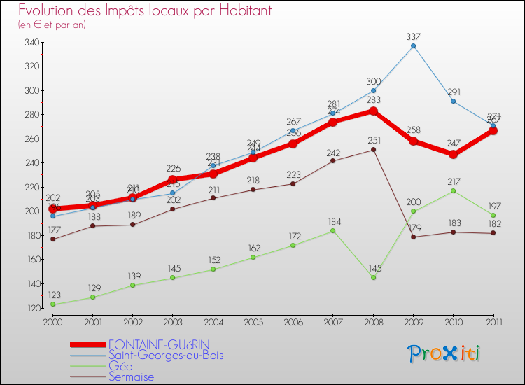 Evolution et montant des impôts locaux par Habitant pour FONTAINE-GUéRIN et les communes proches Comparaison des impôts locaux par habitant pour FONTAINE-GUéRIN et les communes voisines