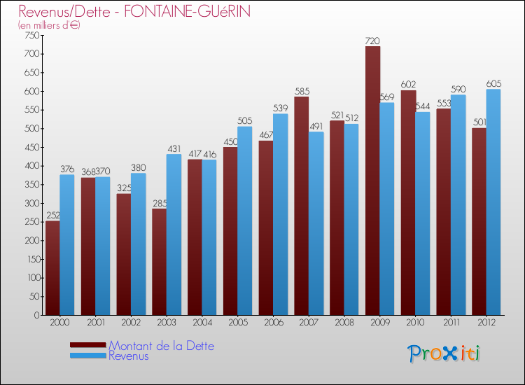 Evolution comparée de la dette et des revenus pour la commune de FONTAINE-GUéRIN de 2000 à 2012 Comparaison de la dette et des revenus pour FONTAINE-GUéRIN de 2000 à 2012