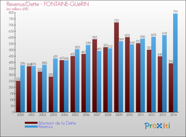 Evolution comparée de la dette et des revenus pour la commune de FONTAINE-GUéRIN de 2000 à 2014 Comparaison de la dette et des revenus pour FONTAINE-GUéRIN de 2000 à 2014