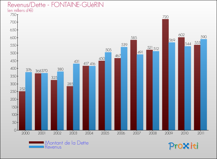 Evolution comparée de la dette et des revenus pour la commune de FONTAINE-GUéRIN de 2000 à 2011 Comparaison de la dette et des revenus pour FONTAINE-GUéRIN de 2000 à 2011