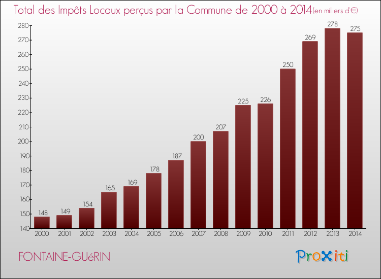 Evolution des Impôts Locaux pour la commune de FONTAINE-GUéRIN de 2000 à 2014 Evolution des Impôts Locaux pour FONTAINE-GUéRIN de 2000 à 2014
