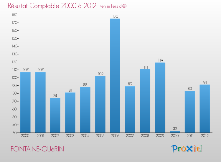 Evolution du résultat comptable pour la commune de FONTAINE-GUéRIN de 2000 à 2012 Evolution du résultat comptable pour FONTAINE-GUéRIN de 2000 à 2012