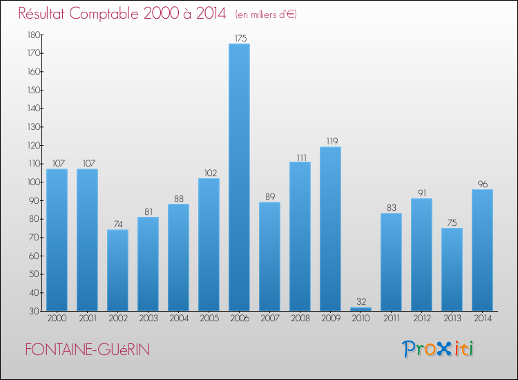 Evolution du résultat comptable pour la commune de FONTAINE-GUéRIN de 2000 à 2014 Evolution du résultat comptable pour FONTAINE-GUéRIN de 2000 à 2014