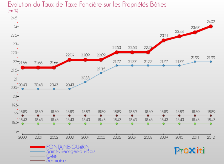 Evolution du taux de la taxe foncière sur le bati pour FONTAINE-GUéRIN et les communes proches de 2000 à 2012 Comparaison des taux de taxe foncière sur le bati pour FONTAINE-GUéRIN et les communes voisines de 2000 à 2012