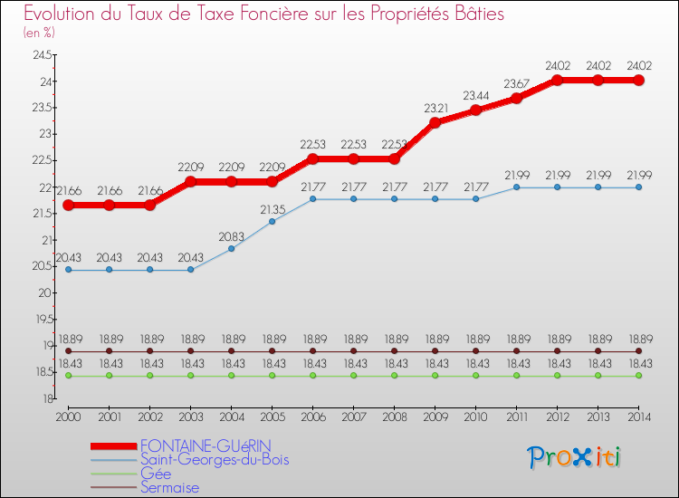 Evolution du taux de la taxe foncière sur le bati pour FONTAINE-GUéRIN et les communes proches de 2000 à 2014 Comparaison des taux de taxe foncière sur le bati pour FONTAINE-GUéRIN et les communes voisines de 2000 à 2014