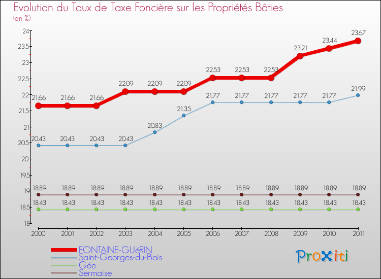 Evolution du taux de la taxe foncière sur le bati pour FONTAINE-GUéRIN et les communes proches Comparaison des taux de taxe foncière sur le bati pour FONTAINE-GUéRIN et les communes voisines