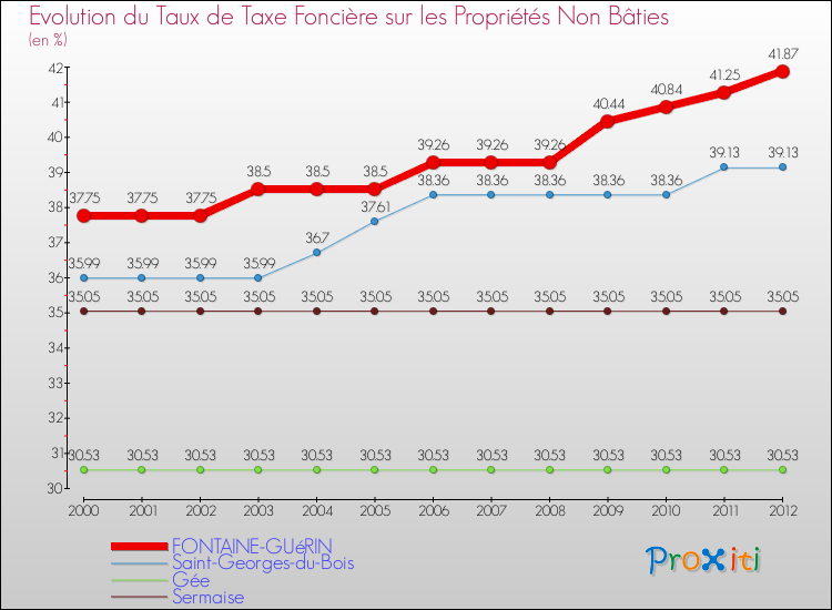 Evolution du taux de la taxe foncière sur les immeubles et terrains non batis pour FONTAINE-GUéRIN et les communes proches de 2000 à 2012 Comparaison des taux de la taxe foncière sur les immeubles et terrains non batis pour FONTAINE-GUéRIN et les communes voisines de 2000 à 2012