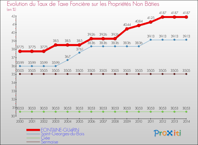 Evolution du taux de la taxe foncière sur les immeubles et terrains non batis pour FONTAINE-GUéRIN et les communes proches de 2000 à 2014 Comparaison des taux de la taxe foncière sur les immeubles et terrains non batis pour FONTAINE-GUéRIN et les communes voisines de 2000 à 2014