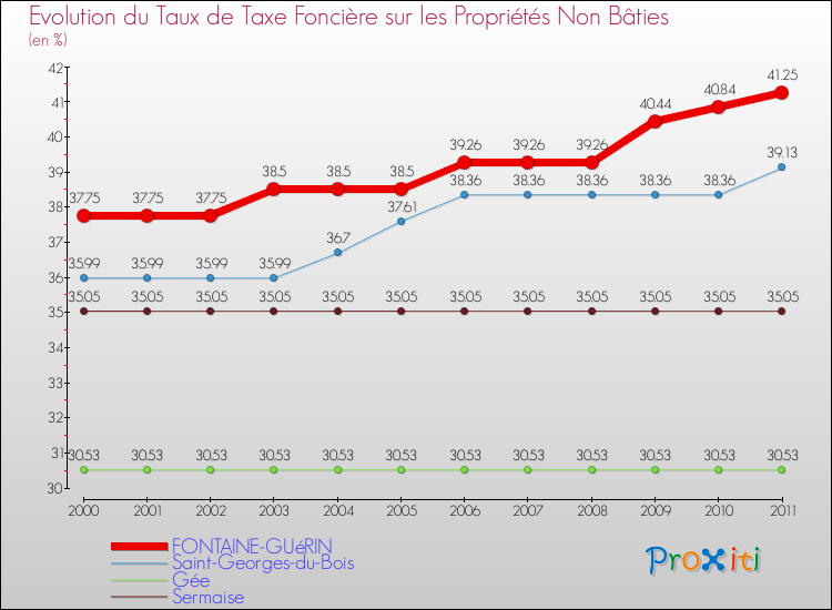 Evolution du taux de la taxe foncière sur les immeubles et terrains non batis pour FONTAINE-GUéRIN et les communes proches Comparaison des taux de la taxe foncière sur les immeubles et terrains non batis pour FONTAINE-GUéRIN et les communes voisines