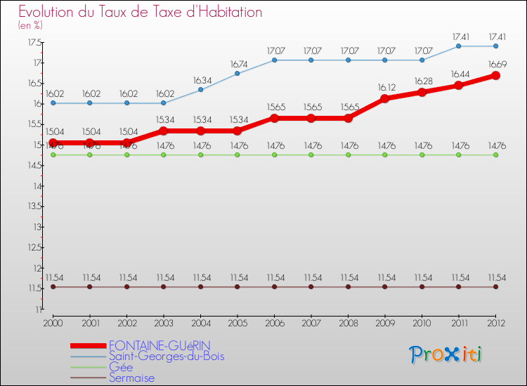 Evolution du taux de la taxe d'habitation pour FONTAINE-GUéRIN et les communes proches Comparaison des taux de la taxe d'habitation pour FONTAINE-GUéRIN et les communes voisines