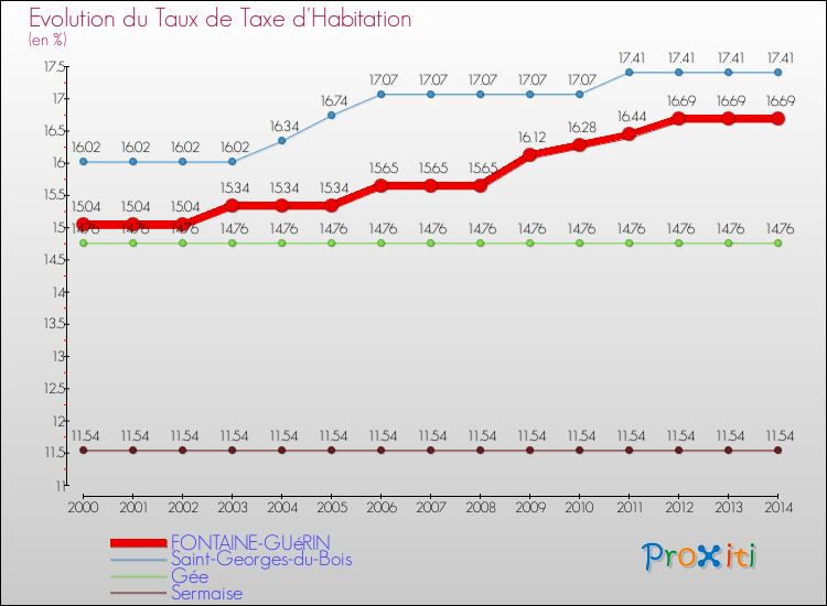 Evolution du taux de la taxe d'habitation pour FONTAINE-GUéRIN et les communes proches de 2000 à 2014 Comparaison des taux de la taxe d'habitation pour FONTAINE-GUéRIN et les communes voisines de 2000 à 2014